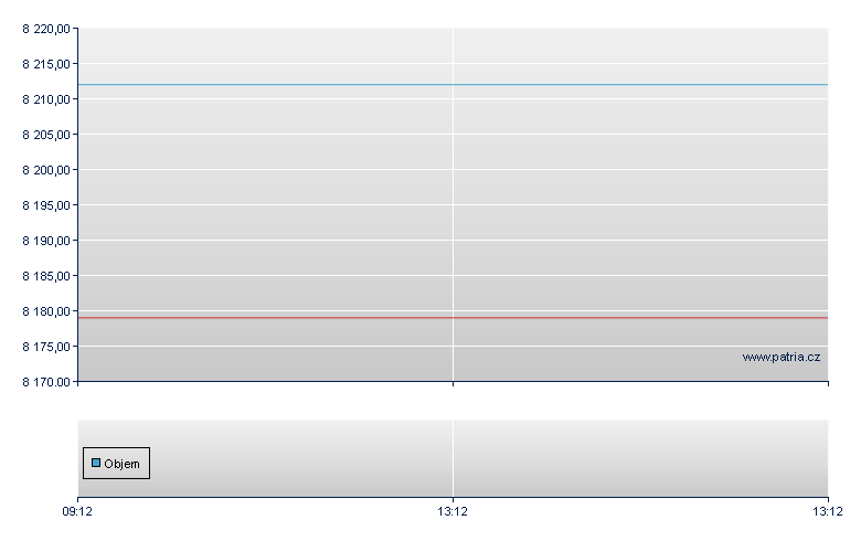 Amundi Prime Euro Gov Bonds 0-1Y - Budapest