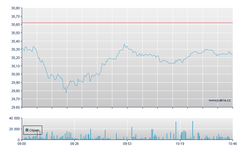 Zalando - Xetra