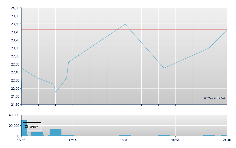 Fannie Mae Preferred Stock - US Other OTC (Pink Sheets)