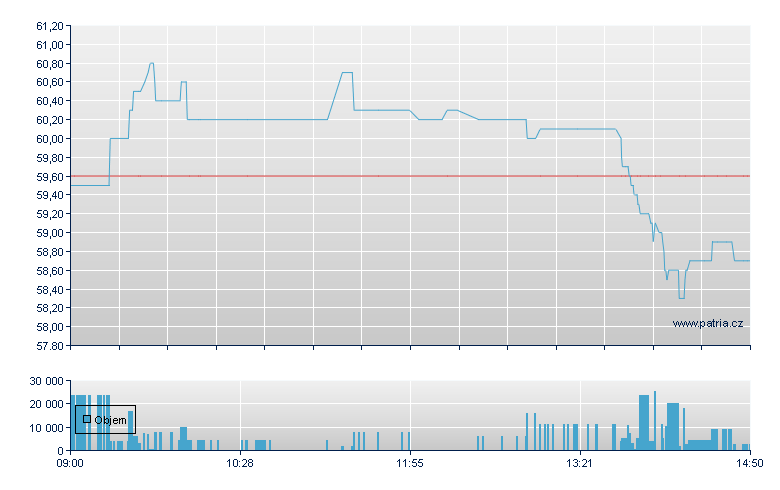 Sixt Preferred Stock - Xetra