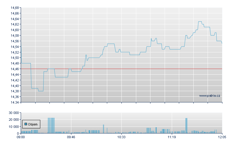 TAG Tegernsee - Xetra