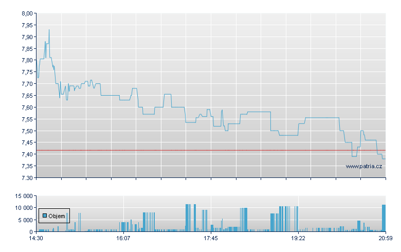 Lvrge Shrs 2X Lg AA - NASDAQ Cons