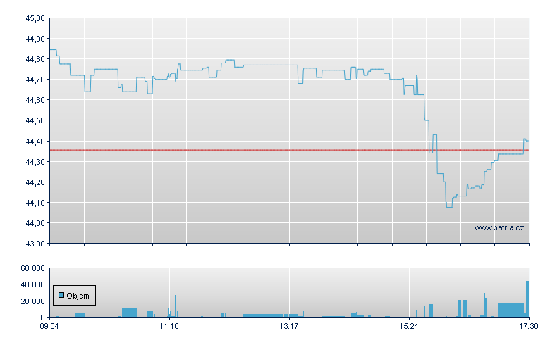 DBX MSCI WORLD ENERGY ETF - Xetra