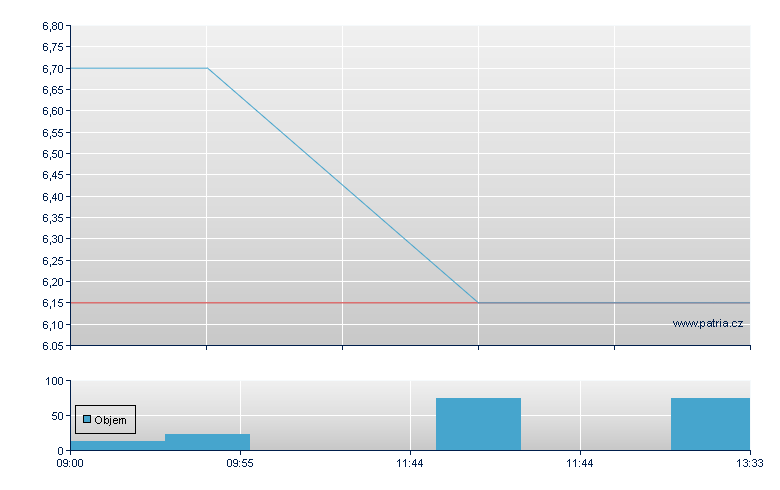 Simteract Br - Warsaw