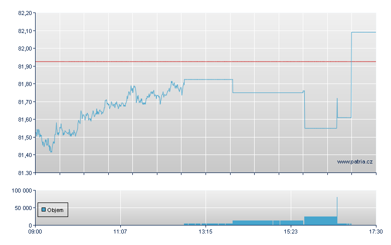 GOLD/Invesco open - London