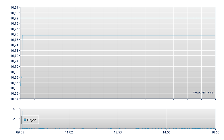SSga II Wrd USD - Xetra