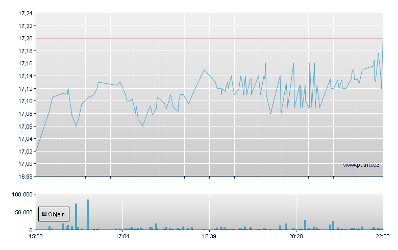 Daimler Unsp ADR - US Other OTC (Pink Sheets)