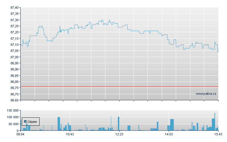 ISHARES MSCI EUROPE-ACC - Xetra