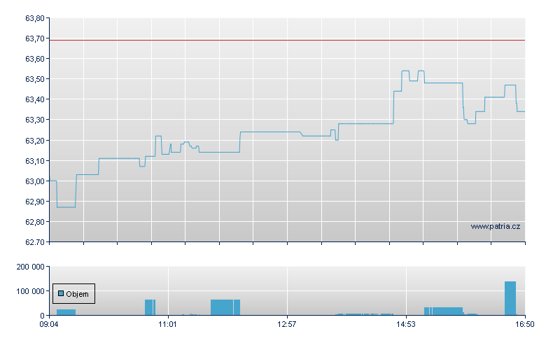 Wis Art ETF USD-Acc - Xetra