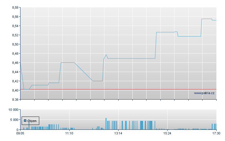 Han Uk ETF EUR - Xetra