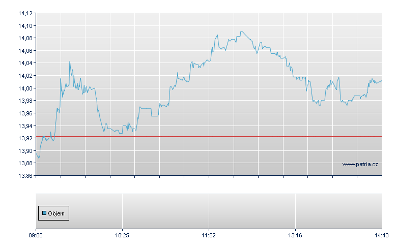 ETFS NICKEL - London