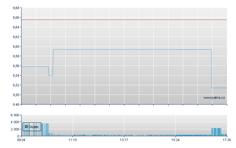 WTCME/WisdomTr open - Xetra