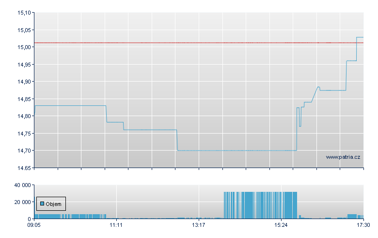 AMUNDI S&P GLOBAL MATERIALS ESG - Xetra