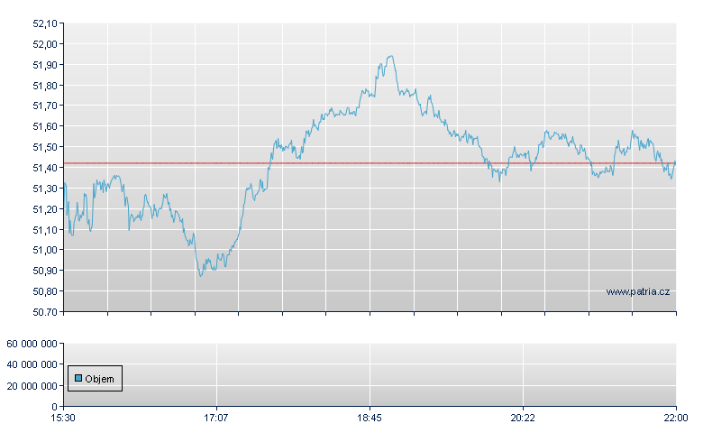 Tractor Supply - NASDAQ Cons