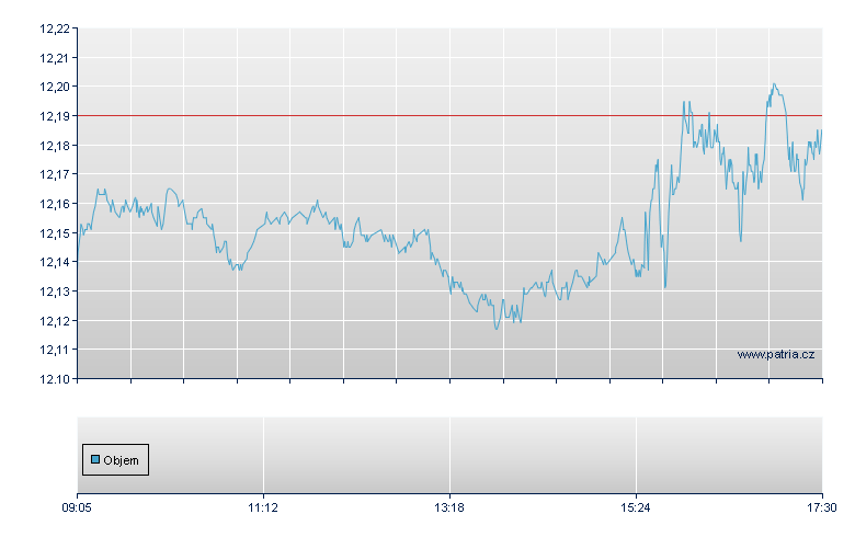 Amu USA USD-Acc - Xetra