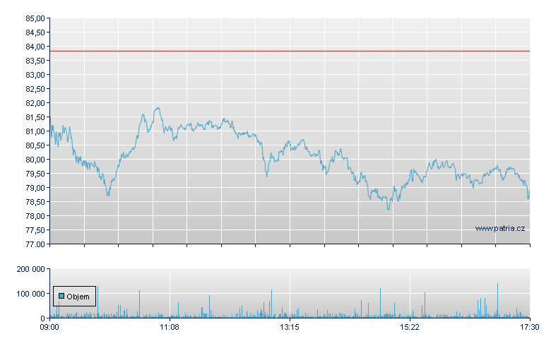 RENK Group Br-Unty - Xetra