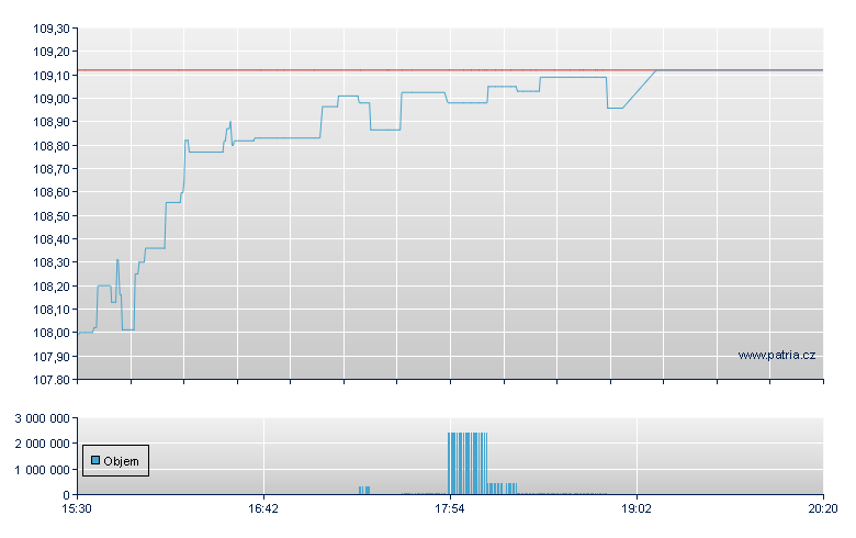 Invesco DWA Momentm - NASDAQ Cons