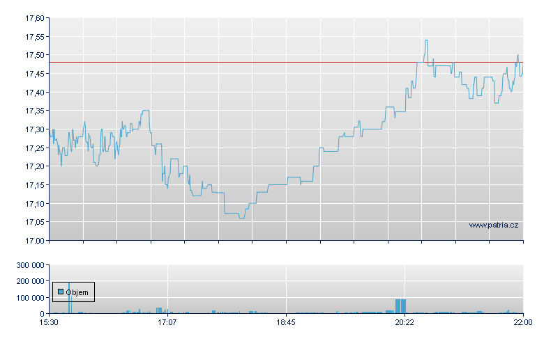 PROSHARES VIX MID-TERM FUT - NY Consolidated