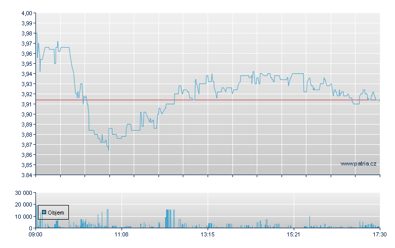 Schaeffler I - Xetra