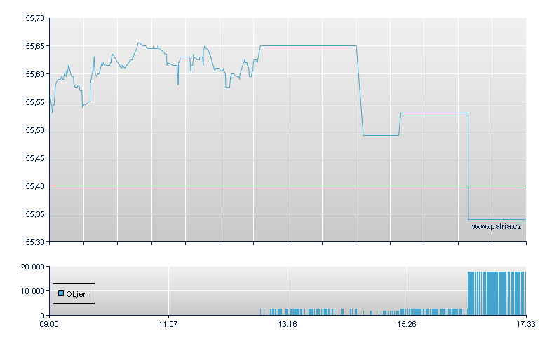 Franklin S&P 500 Paris Aligned ClimateUCITS ETF - London