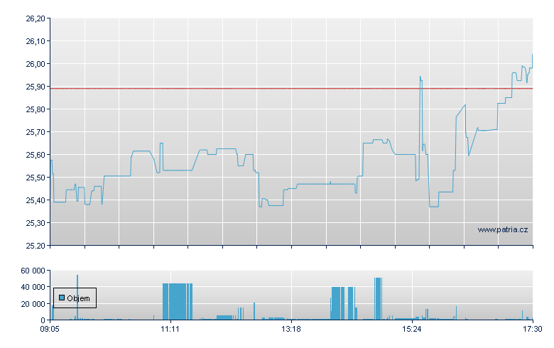 Vank Oil USD-A-Acc - Xetra