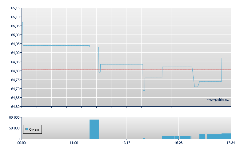 HSBC STOXX EUR-Acc - London