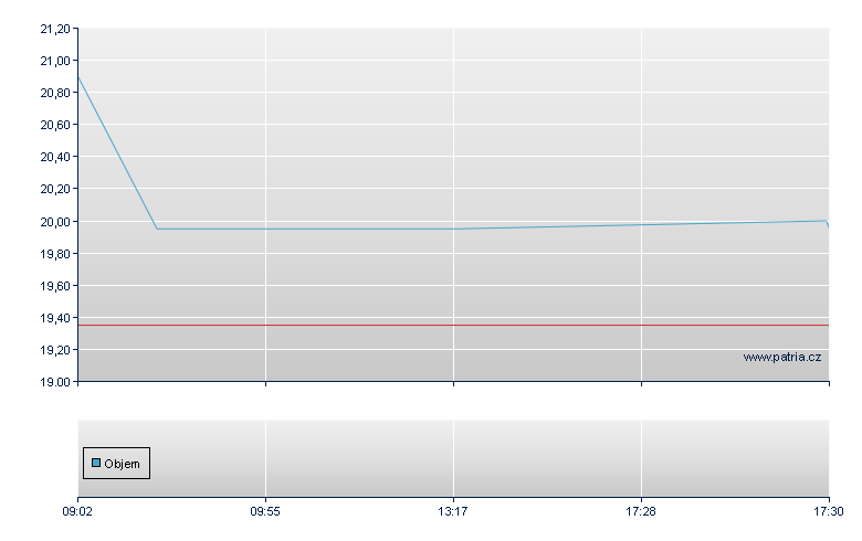 Baywa AG - Xetra