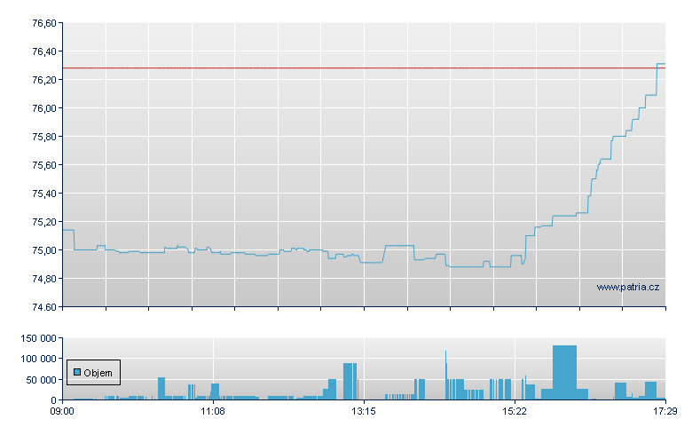 SPDR US DIV ARISTOCRATS - London ETF