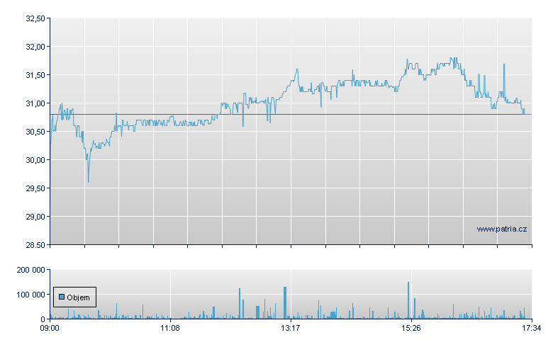 Anglo American Platinum Ltd, Ordinary, Johannesburg Stock Exchange - London