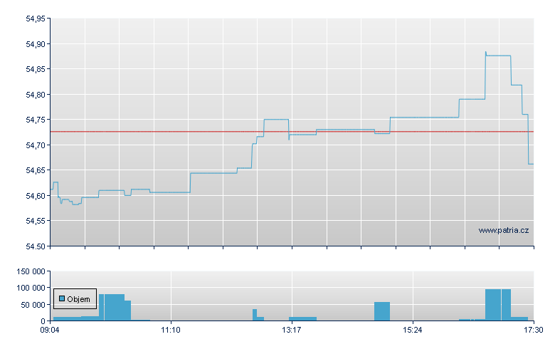 LYX ETF S&P 500 - Xetra