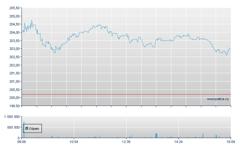 CS  DJEX 50 EUR - Xetra