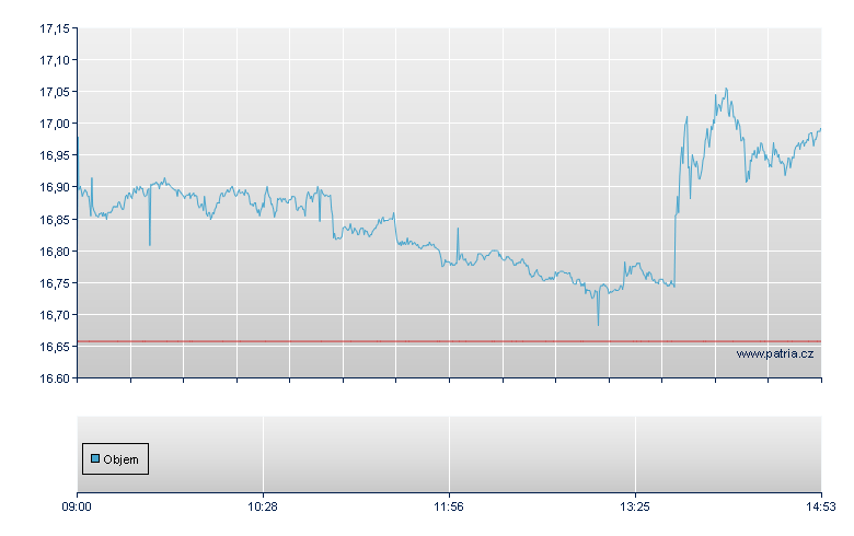 ETFS 1X DAILY SHORT BRENT CR - London