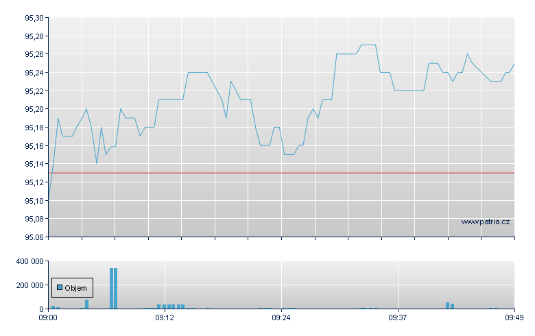 ISHARES MSCI ACWI - London