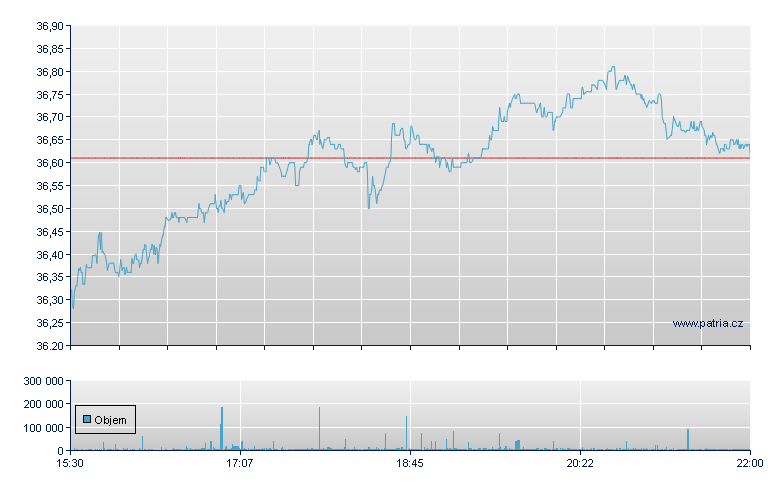 PROSHARES ULTRASHORT 20+Y TR - NY Consolidated