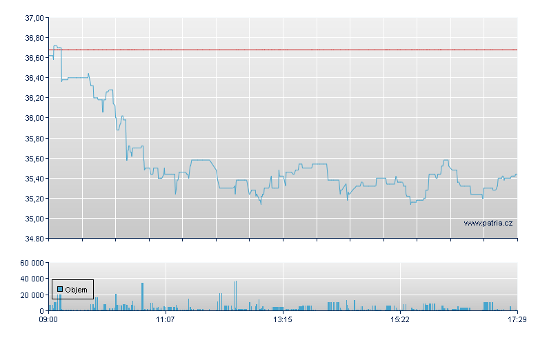 Siltronic N - Xetra