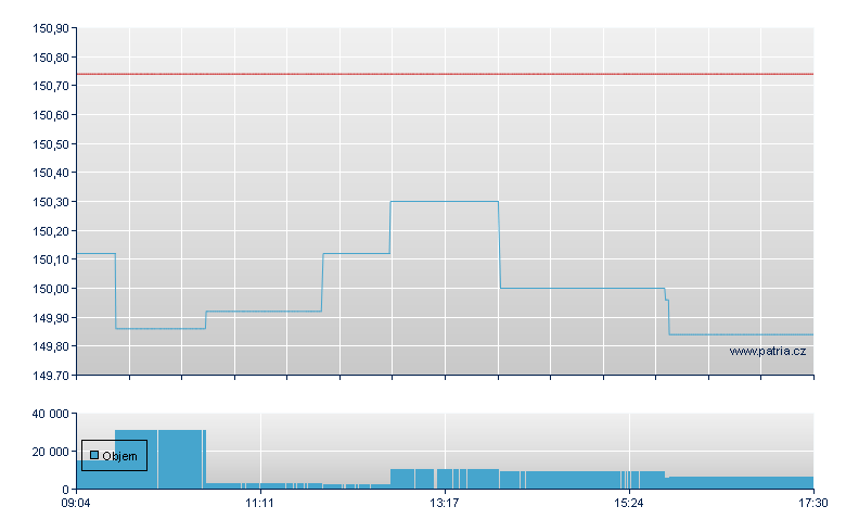 ISHARES SLI UCITS ETF DE - Xetra