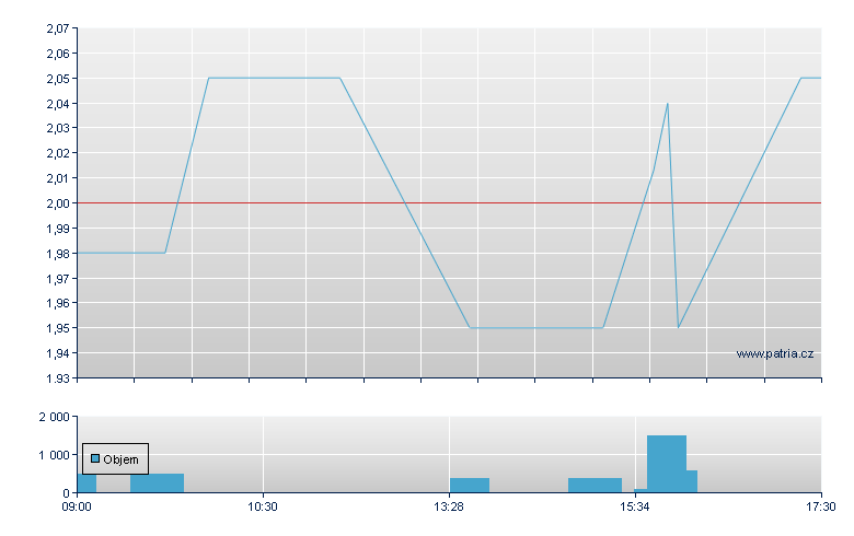 Cake Box Hldgs Rg - London