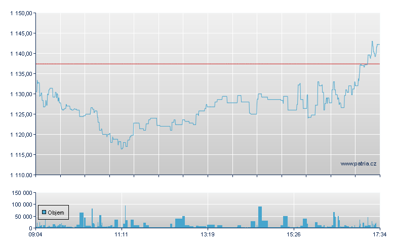LYX ETF NASDAQ 100 DAILY LEV - Paris