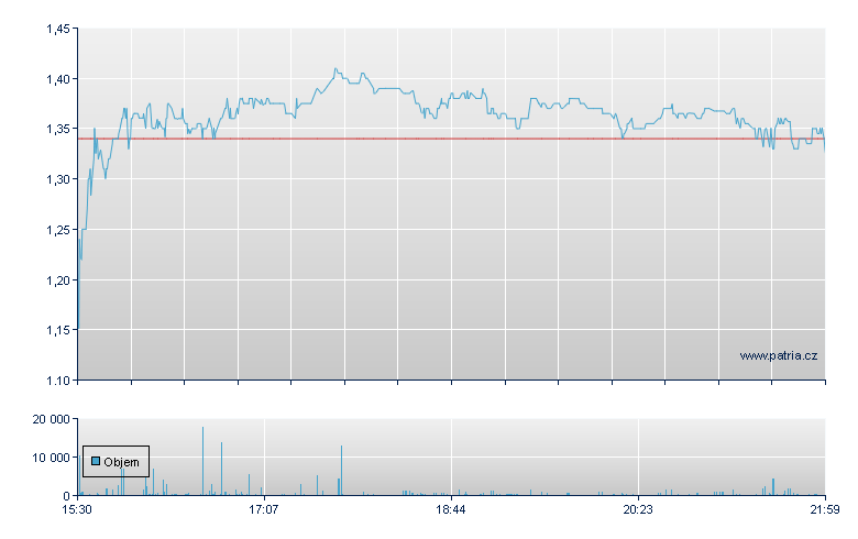 Commercial Vhcle - NASDAQ Cons