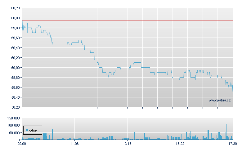 GEA Group - Xetra