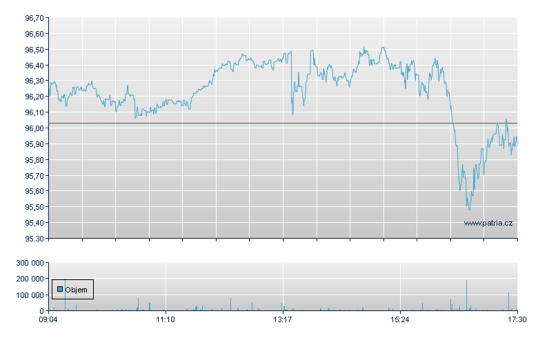 Vang S&P 500 USD-Ac - Xetra