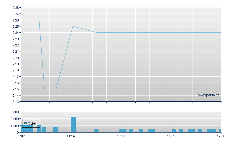 B.R.A.I.N. N - Xetra