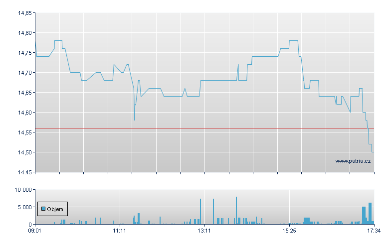 Sligro Food Grp - Amsterdam Stock Exchange