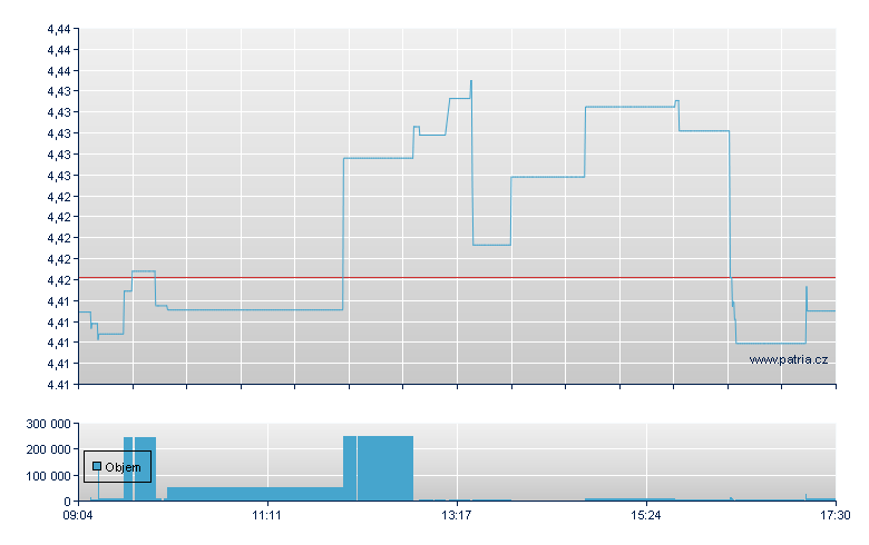 iShs MSCI EM USD - Xetra