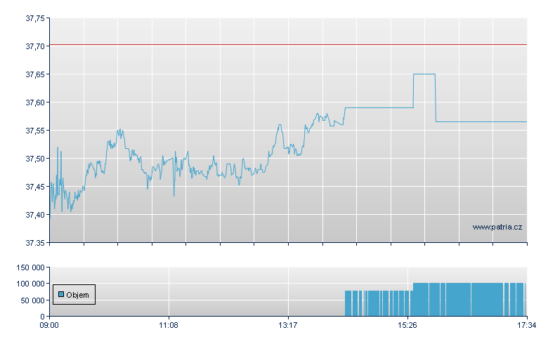 HSBC MSCI USD-Acc - London