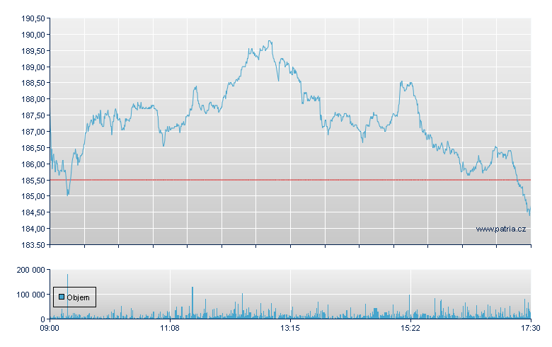 HeidelbgCement - Xetra