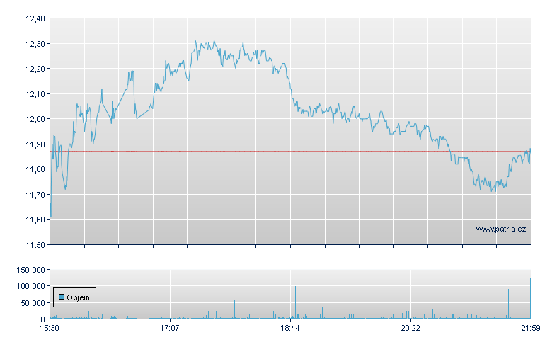 Intellia Therapeut - NASDAQ Cons