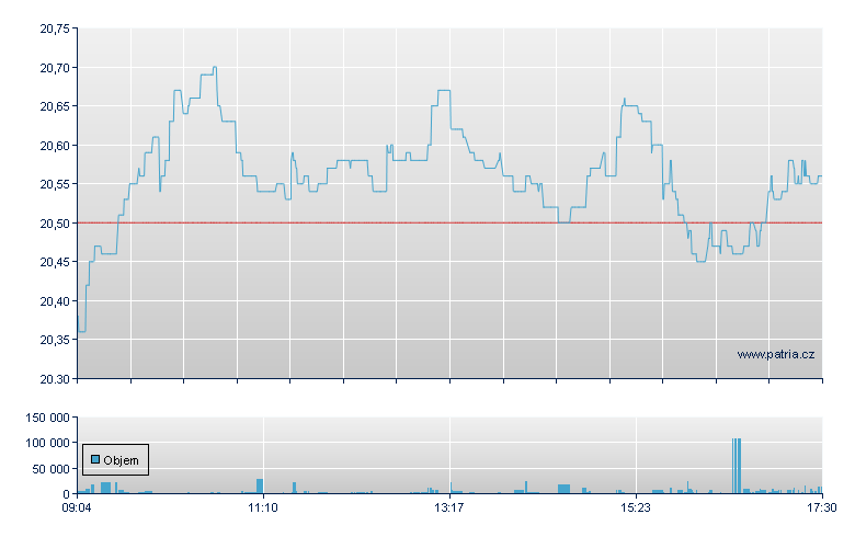 BAE Systems - Xetra