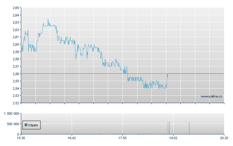 Clvr Hlth Inv Rg-A - NASDAQ Cons