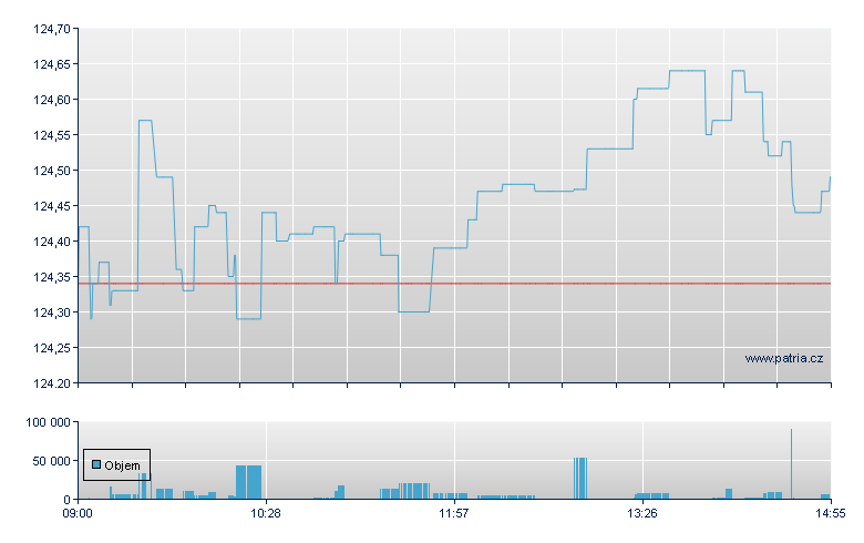 iShares S&P 500 EUR Hedged UCITS - London